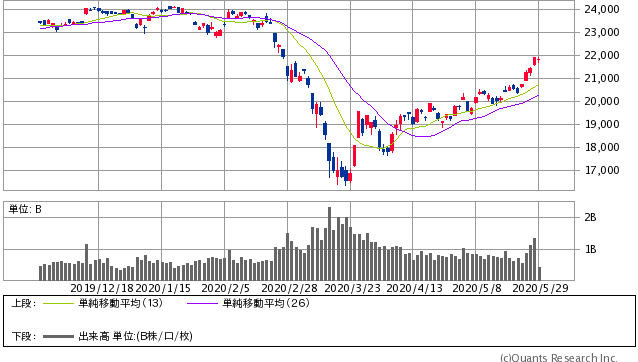 日経平均株価 日足（SBI証券提供）