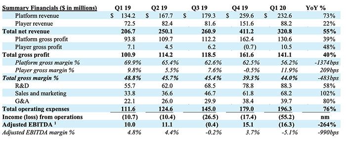 出典：Q1 2020 Roku Earnings Conference Call (2020/5/7)