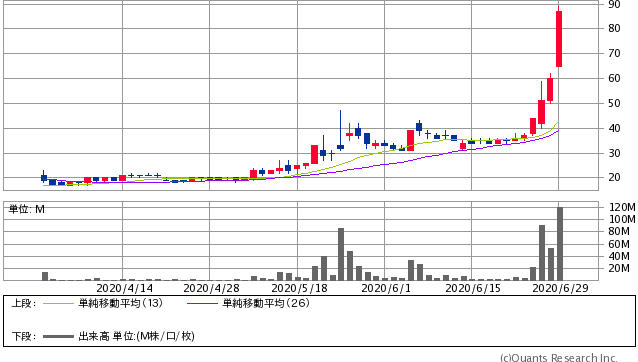 寿し 株価 小僧