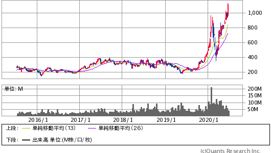 TESLA INC＜TSLA＞ 週足（SBI証券提供）