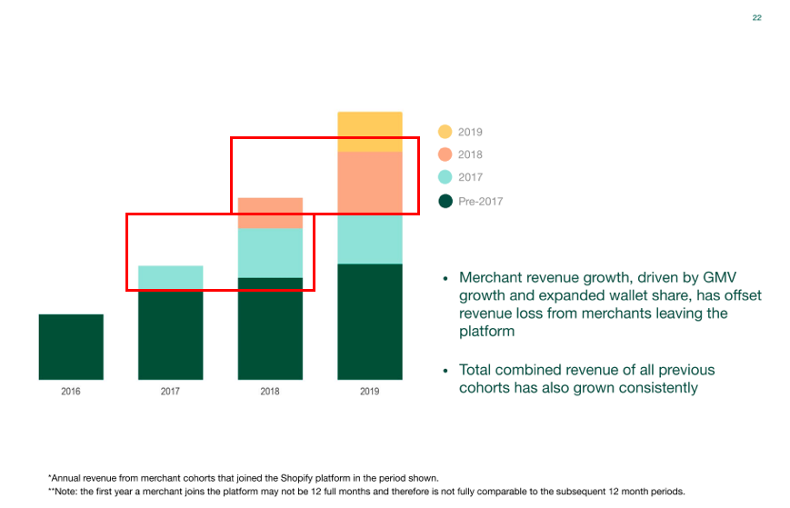 出典：Shopify Q1 2020 Financial Results