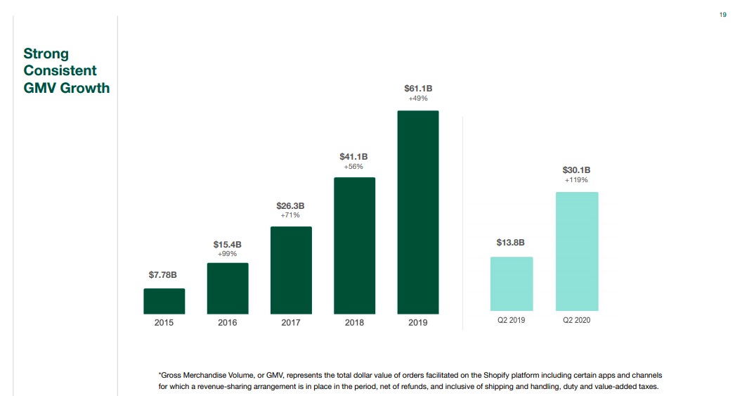 出典：Shopify Q2 2020 Results
