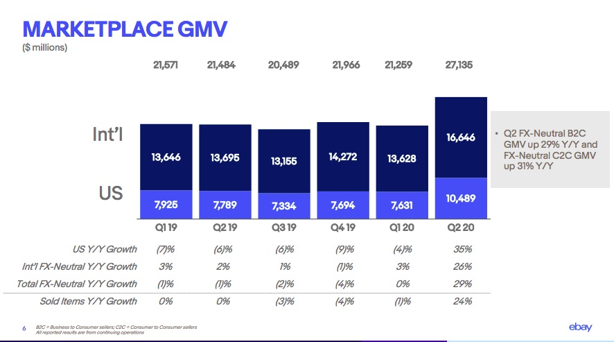 出典：eBay Q2 2020 FINANCIAL HIGHLIGHTS