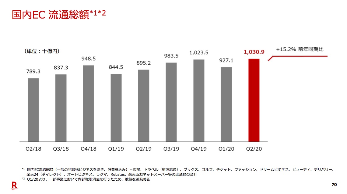 出典：2020年度決算短信・説明会資料｜楽天株式会社