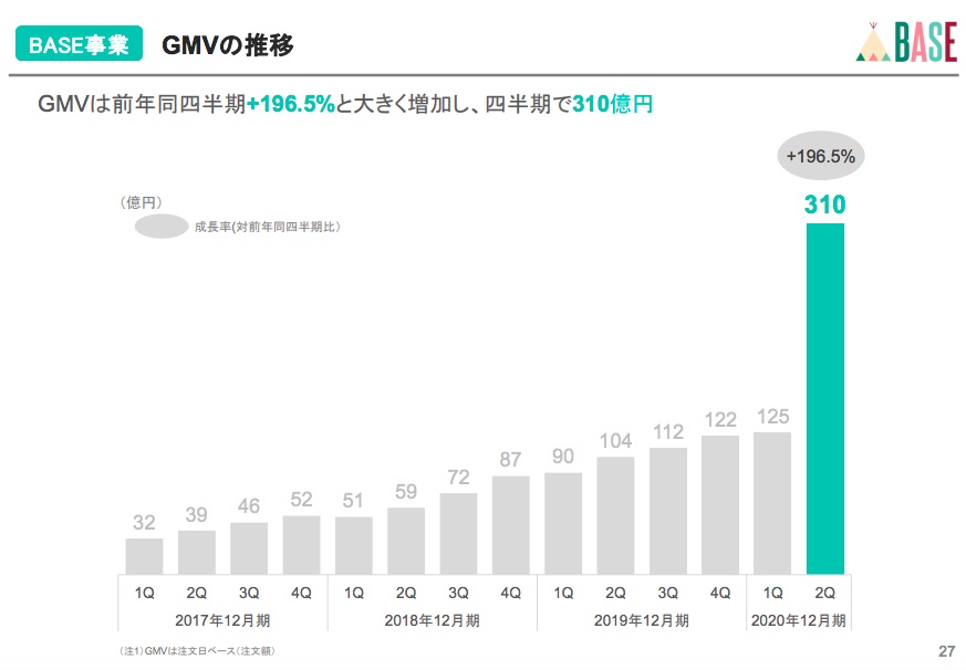 出典：2020年12月期第2四半期決算説明会資料