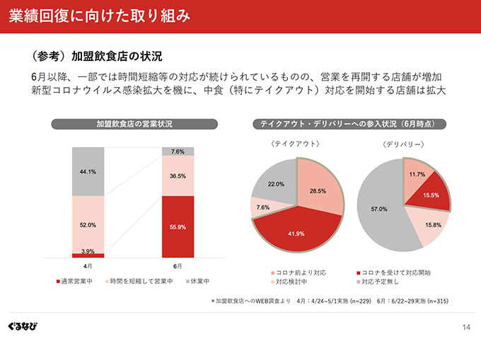 出典：株式会社ぐるなび 2021年3月期 第1四半期 決算説明会資料（2020年7月30日）