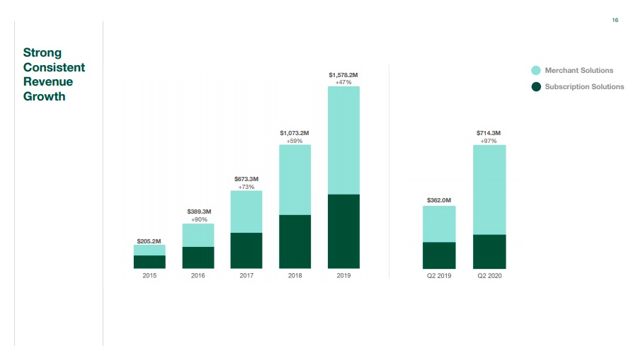 出典：Shopify Q2 2020 Results