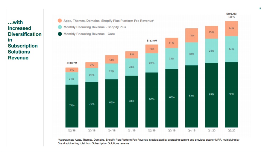出典：Shopify Q2 2020 Results