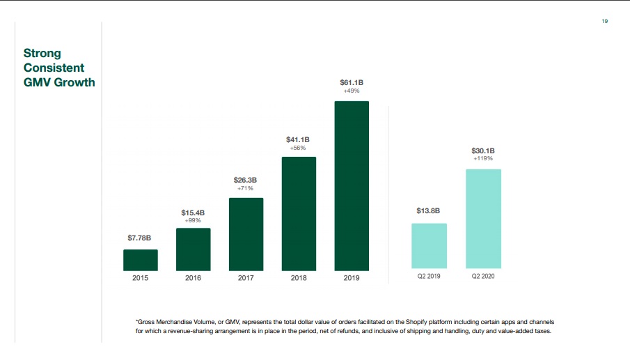 出典：Shopify Q2 2020 Results