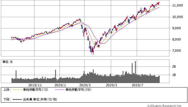 NASDAQ 日足（SBI証券提供）