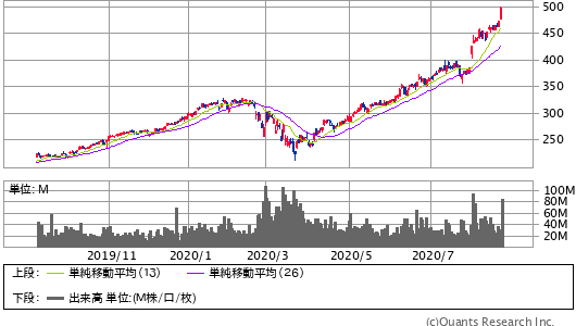 APPLE INC＜AALP＞ 日足（SBI証券提供）