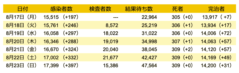 データ出典：韓国中央防疫対策本部