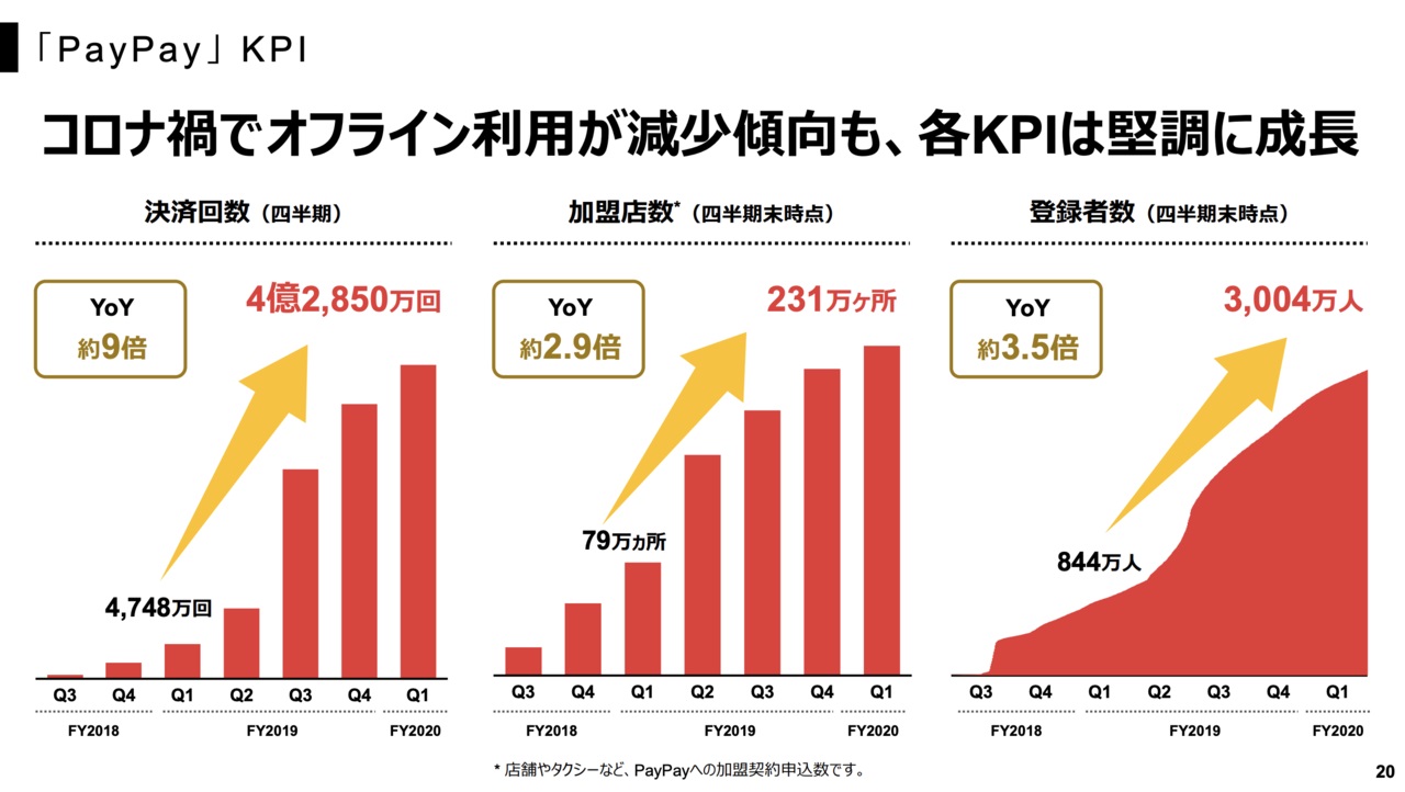 出典：Zホールディングス株式会社 決算説明会 2020年度 第1四半期