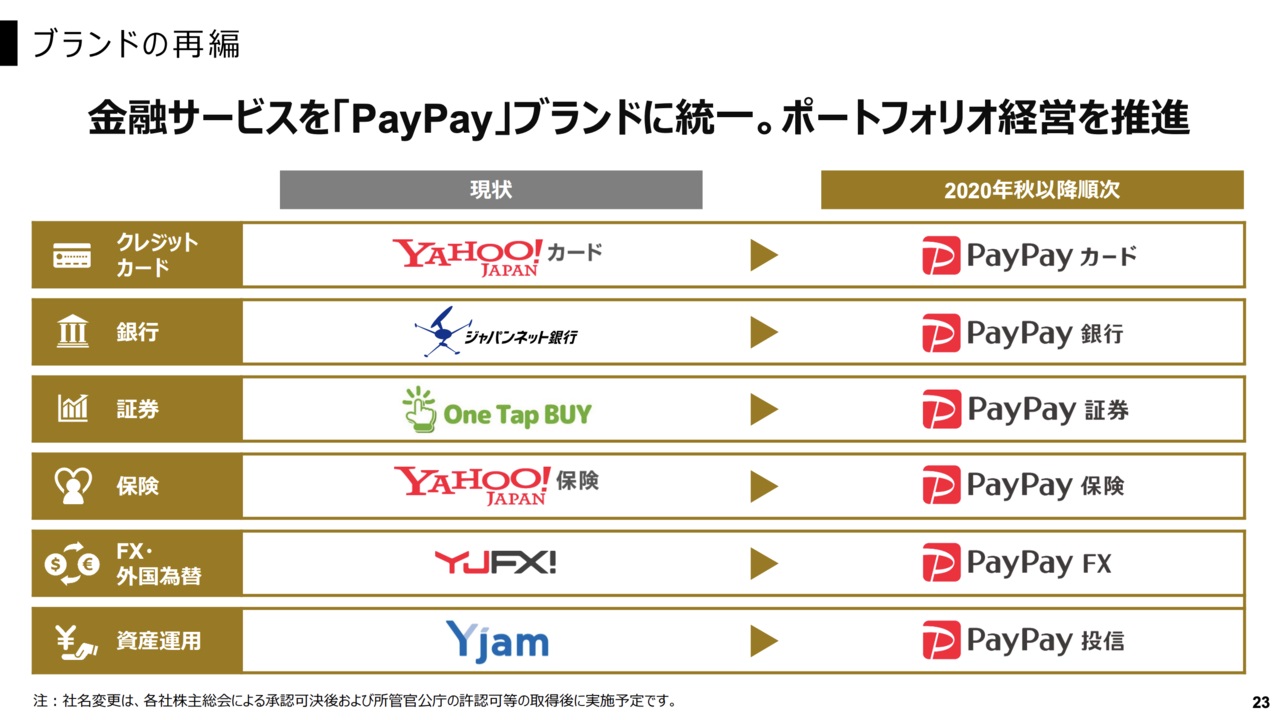 出典：<a href="https://www.z-holdings.co.jp/wp-content/uploads/2020/06/jp2020q1_presentation-2.pdf" target="_blank">Zホールディングス株式会社 決算説明会 2020年度 第1四半期</a>