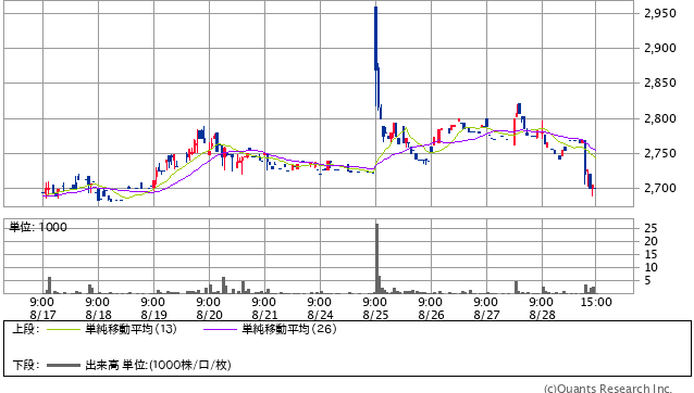 株価 amc