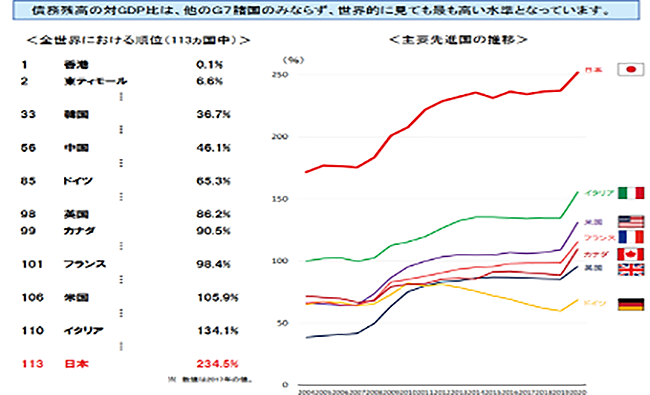 世界における日本の債務残高の順位と、主要国の推移　出典：財務省