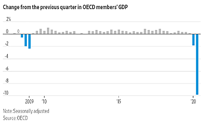 OECD諸国のGDPの推移　出典：OECD
