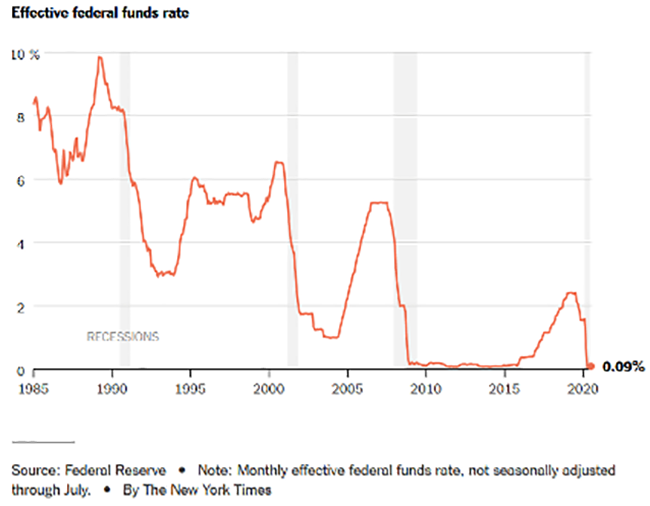 米連銀の実行政策金利の推移　出典：NYタイムズ