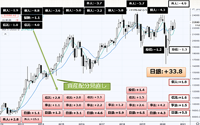 日経平均と投資家別売買動向　出典：日本取引所, 日本銀行