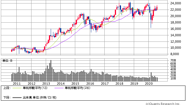 日経平均株価 月足（SBI証券提供）