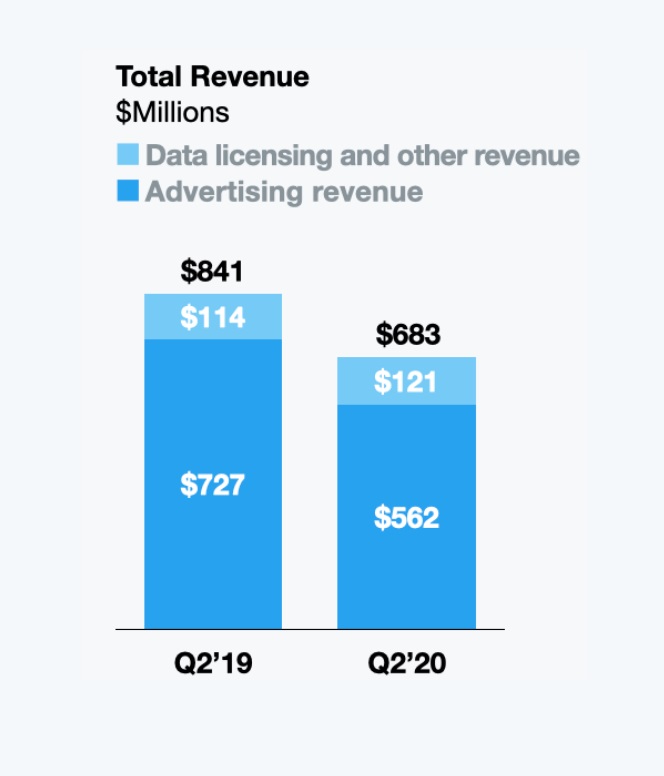 出典：Q2 2020 Letter to Shareholders（Twitter: 2020/7/23）