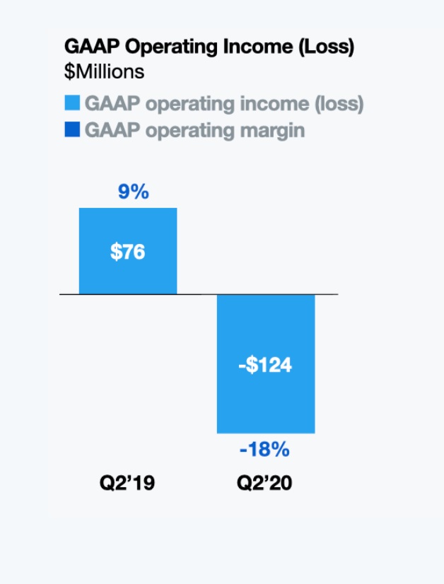 出典：Q2 2020 Letter to Shareholders（Twitter: 2020/7/23）