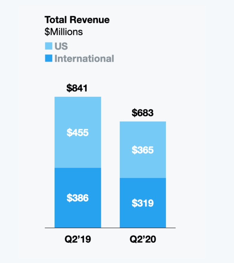 出典：Q2 2020 Letter to Shareholders（Twitter: 2020/7/23）