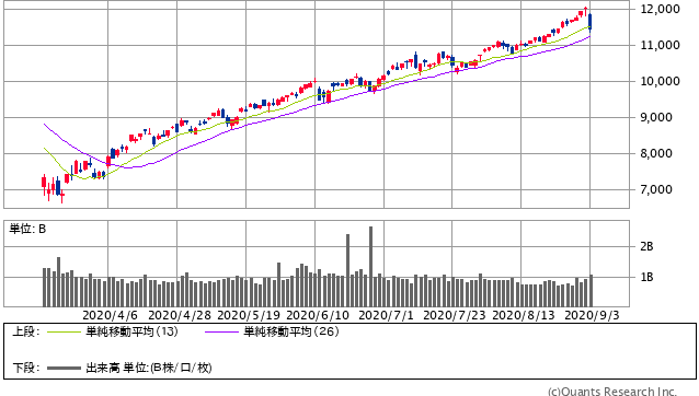 NASDAQ 日足（SBI証券提供）