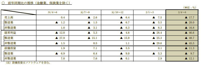 出典:法人企業統計調査(令和2年4~6月期)