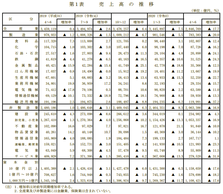出典:法人企業統計調査(令和2年4~6月期)