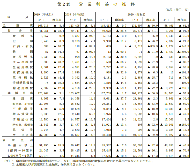 出典：法人企業統計調査（令和2年4～6月期）