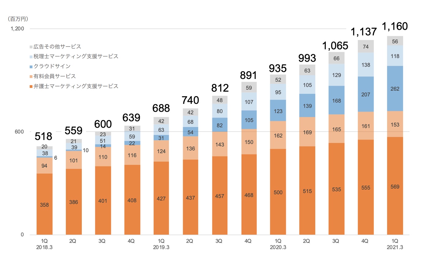 参考：弁護士ドットコム株式会社　2021年3月期第1四半期決算説明資料（2020年7月27日）