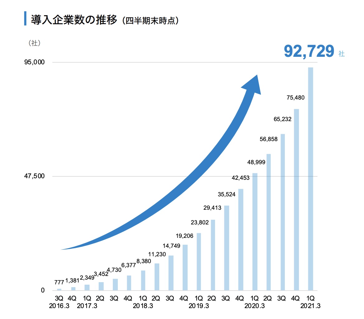 出典：弁護士ドットコム株式会社　2021年3月期第1四半期決算説明資料（2020年7月27日）