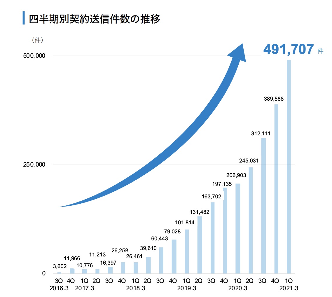 出典：弁護士ドットコム株式会社　2021年3月期第1四半期決算説明資料（2020年7月27日）