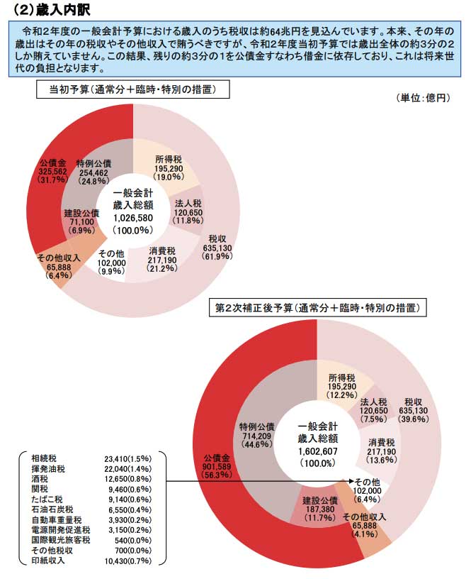 出典：日本の財政関係資料（令和2年7月） - 財務省