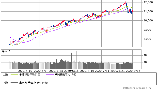 NASDAQ 日足（SBI証券提供）