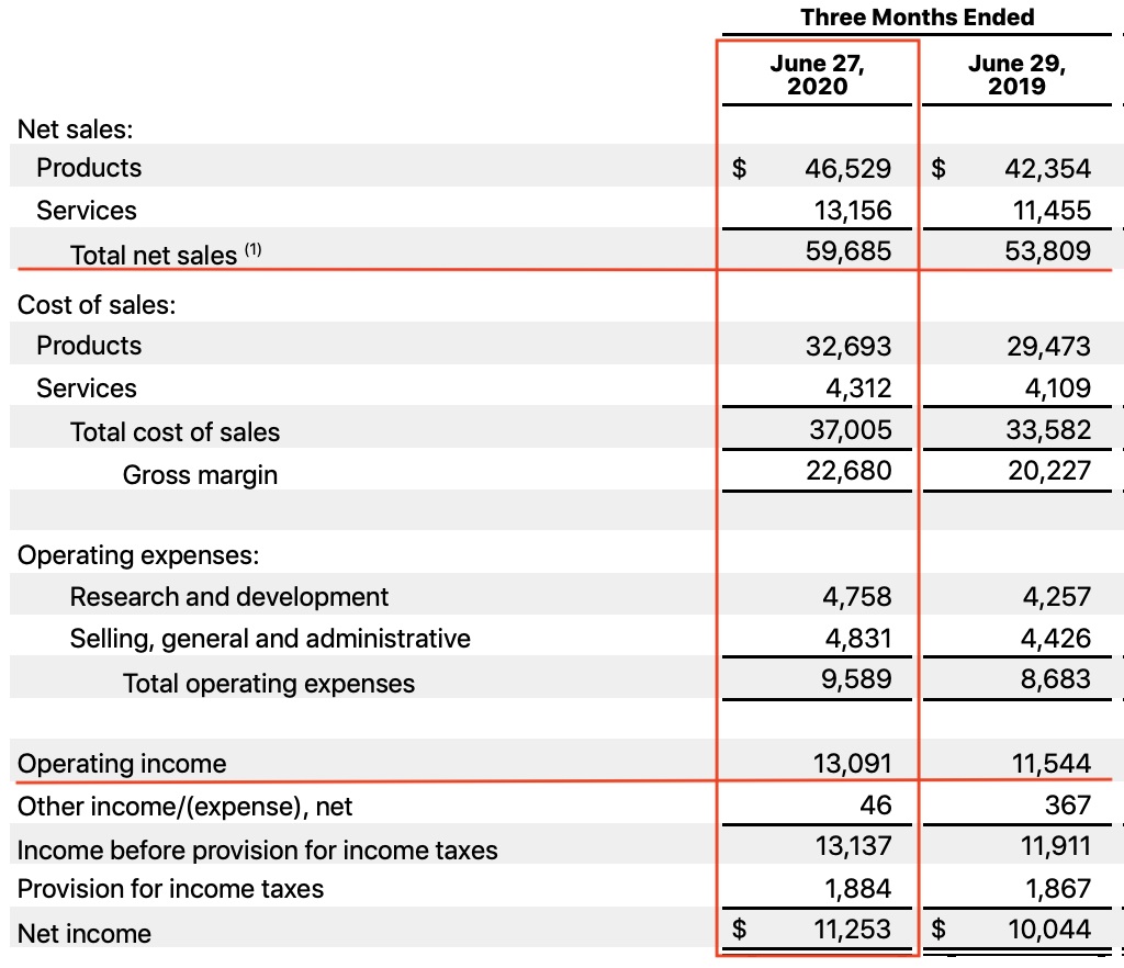 出典：Apple Inc. FY 20 Third Quarter Results（2020/7/30)