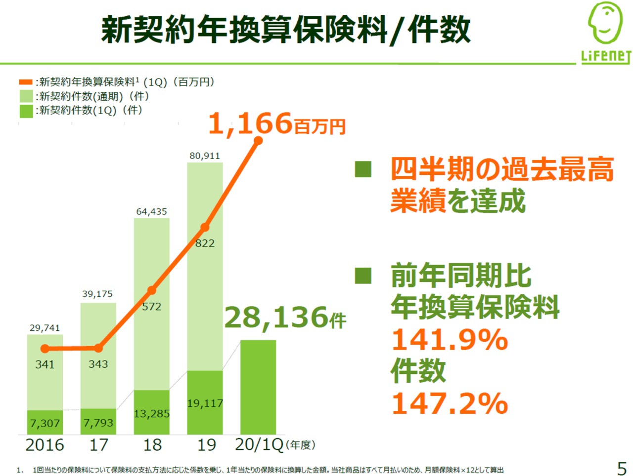 出典：ライフネット生命保険株式会社 2020年度 第1四半期 決算説明資料