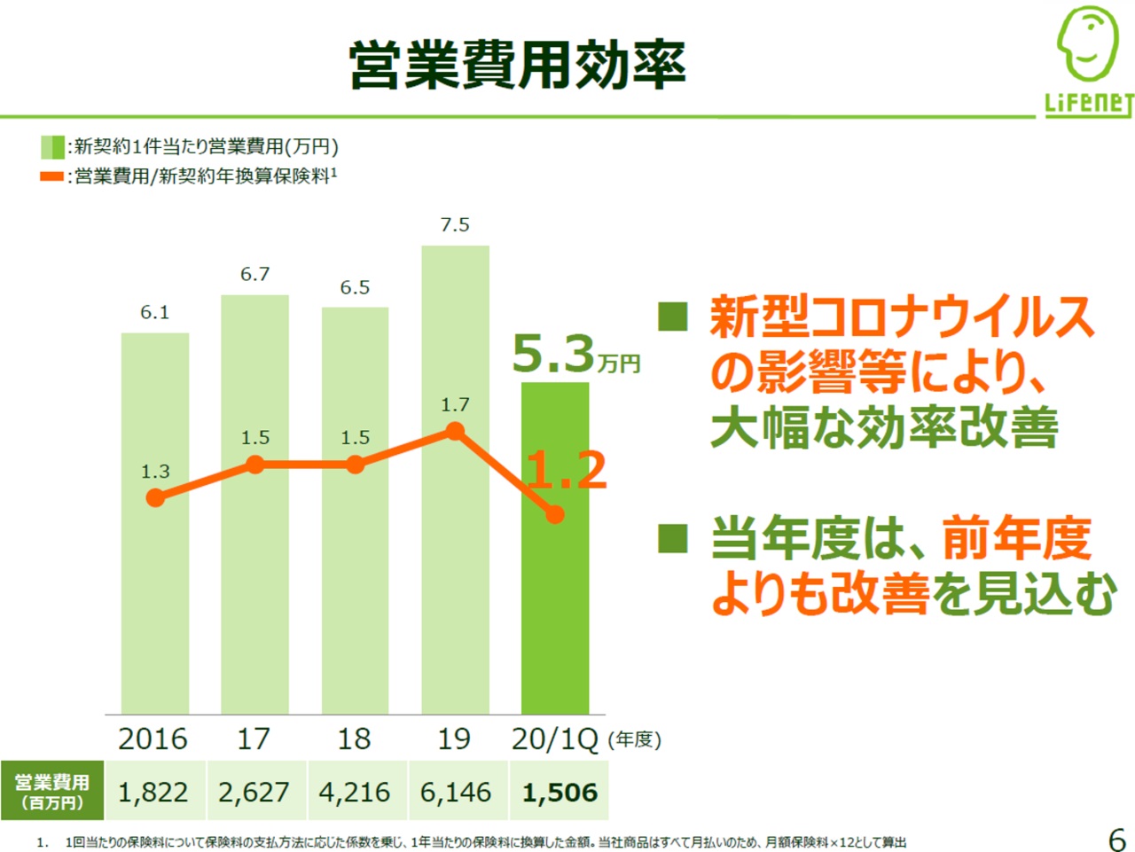 出典：ライフネット生命保険株式会社 2020年度 第1四半期 決算説明資料