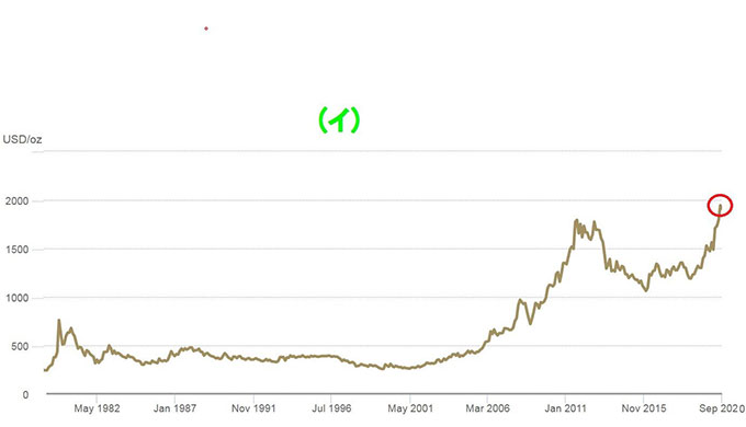 （まったく物価上昇分を勘案していない単純な）金価格の推移チャート