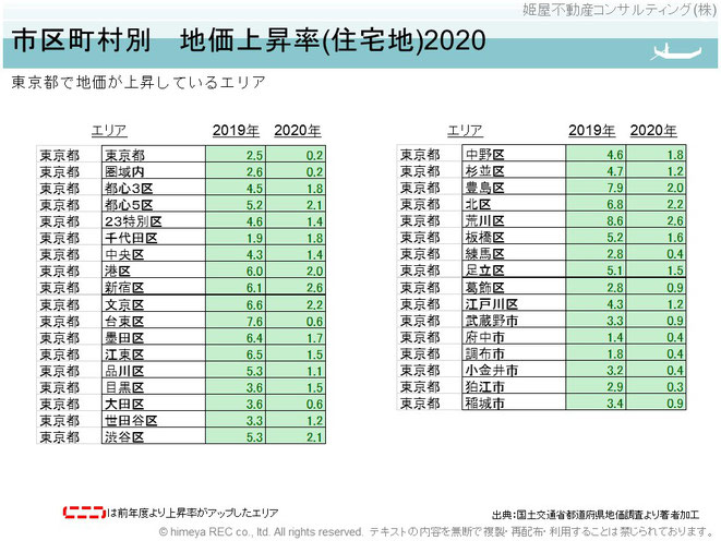 出典：姫屋不動産コンサルティング