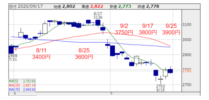 出典：マネックス証券