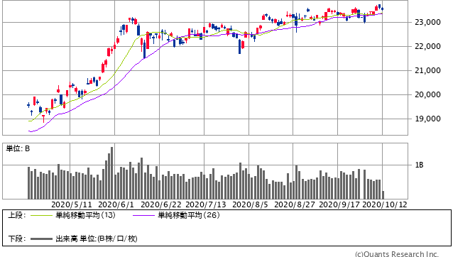 日経平均株価 日足（SBI証券提供）