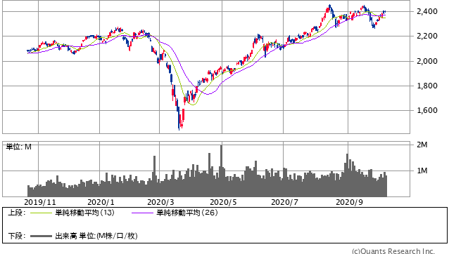 KOSPI指数 日足（SBI証券提供）