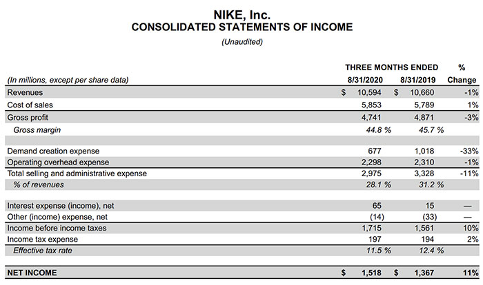 出典：NIKE, INC. REPORTS FISCAL 2021 FIRST QUARTER RESULTS