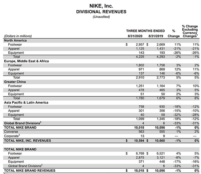 出典：NIKE, INC. REPORTS FISCAL 2021 FIRST QUARTER RESULTS