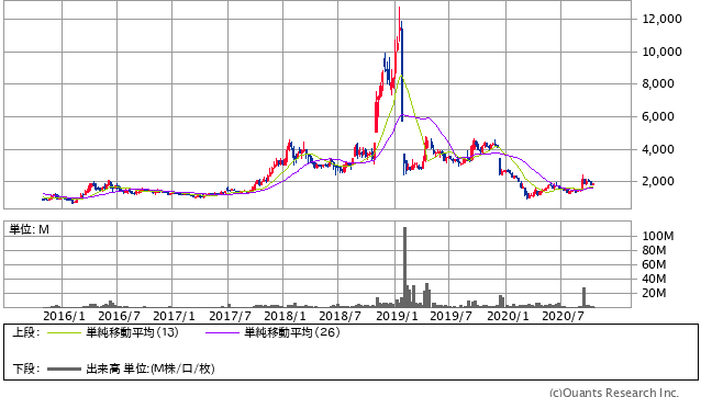 サンバイオ＜4592＞ 週足（SBI証券提供）