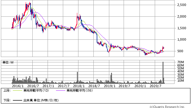 CYBERDYNE＜7779＞ 週足（SBI証券提供）