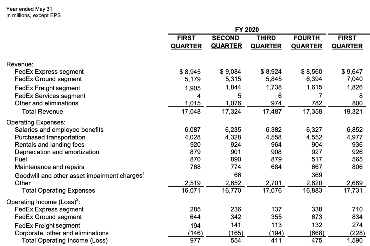 出典：FedEx Corporation Q1 Fiscal 2021 Statistics（2020/9/15)