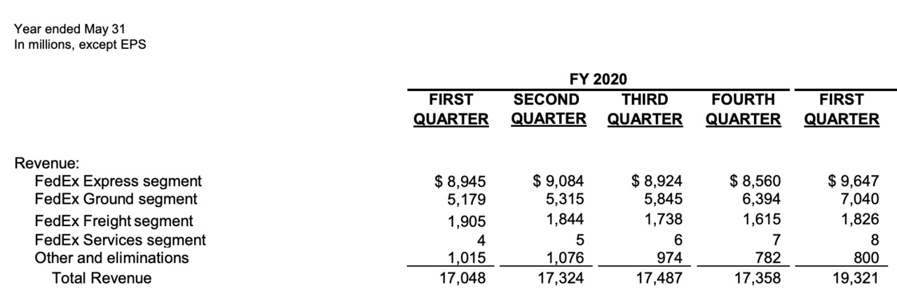出典：FedEx Corporation Q1 Fiscal 2021 Statistics（2020/9/15)